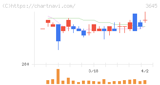 メディカルネット(3645)の日足チャート
