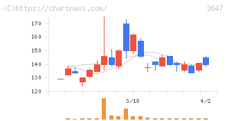 アスリナ(3647)の日足チャート