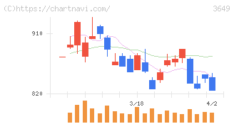 ファインデックス(3649)の日足チャート