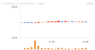 テクノスジャパン(3666)の日足チャート