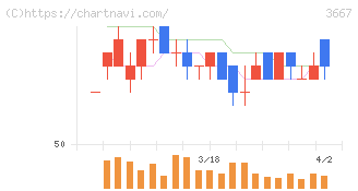 ｅｎｉｓｈ(3667)の日足チャート