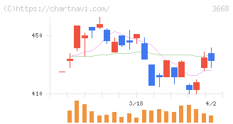 コロプラ(3668)の日足チャート