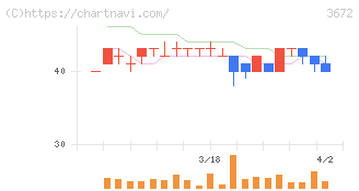 オルトプラス(3672)の日足チャート