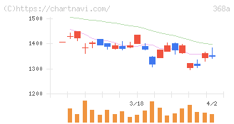 北里コーポレーション(368A)の日足チャート