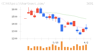 デジタルプラス(3691)の日足チャート