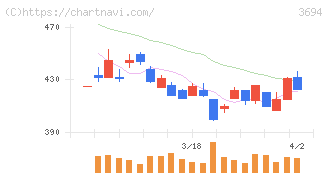 オプティム(3694)の日足チャート