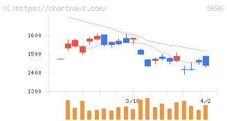 セレス(3696)の日足チャート