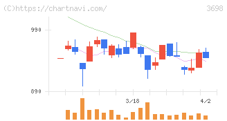 ＣＲＩ・ミドルウェア(3698)の日足チャート