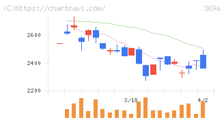 エータイ(369A)の日足チャート