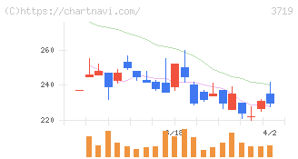 ＡＩストーム(3719)の日足チャート