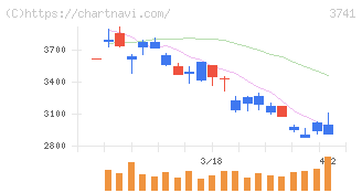 セック(3741)の日足チャート