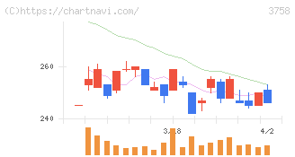 アエリア(3758)の日足チャート