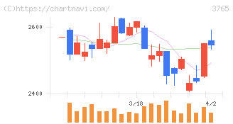 ガンホー・オンライン・エンターテイメント(3765)の日足チャート