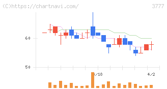 環境フレンドリーホールディングス(3777)の日足チャート