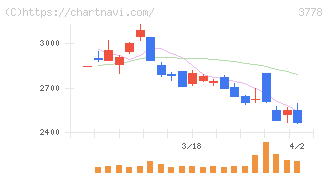 さくらインターネット(3778)の日足チャート