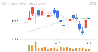 ＩＧポート(3791)の日足チャート