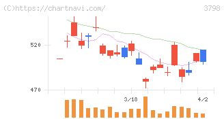 ＵＬＳグループ(3798)の日足チャート