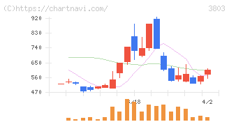 イメージ情報開発(3803)の日足チャート