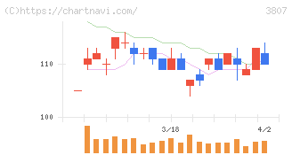 フィスコ(3807)の日足チャート