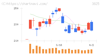 リミックスポイント(3825)の日足チャート