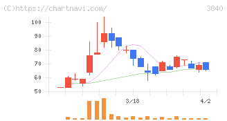 パス(3840)の日足チャート