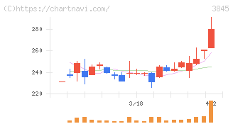 アイフリークモバイル(3845)の日足チャート
