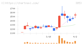 アステリア(3853)の日足チャート