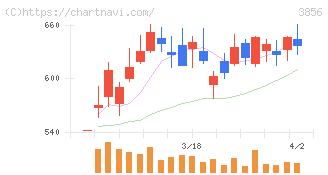Ａｂａｌａｎｃｅ(3856)の日足チャート