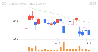 ユビキタスＡＩ(3858)の日足チャート