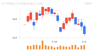 クラウドワークス(3900)の日足チャート