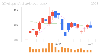 ｇｕｍｉ(3903)の日足チャート