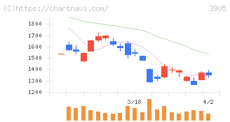 データセクション(3905)の日足チャート