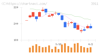 Ａｉｍｉｎｇ(3911)の日足チャート