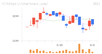 モバイルファクトリー(3912)の日足チャート