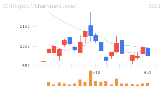 ＧｒｅｅｎＢｅｅ(3913)の日足チャート
