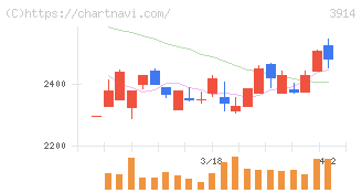 ＪＩＧ－ＳＡＷ(3914)の日足チャート