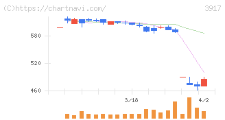 アイリッジ(3917)の日足チャート