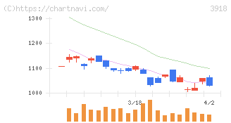 ＰＣＩホールディングス(3918)の日足チャート