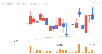 アイビーシー(3920)の日足チャート