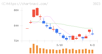ラクス(3923)の日足チャート