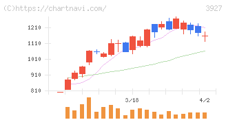 フーバーブレイン(3927)の日足チャート