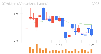マイネット(3928)の日足チャート