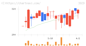 ソーシャルワイヤー(3929)の日足チャート