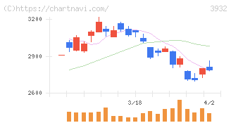 アカツキ(3932)の日足チャート