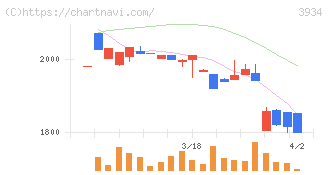ベネフィットジャパン(3934)の日足チャート