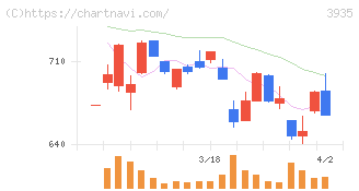 エディア(3935)の日足チャート