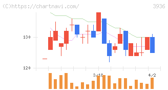 グローバルウェイ(3936)の日足チャート