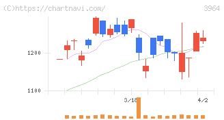 オークネット(3964)の日足チャート