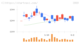 シェアリングテクノロジー(3989)の日足チャート