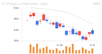 トレードワークス(3997)の日足チャート